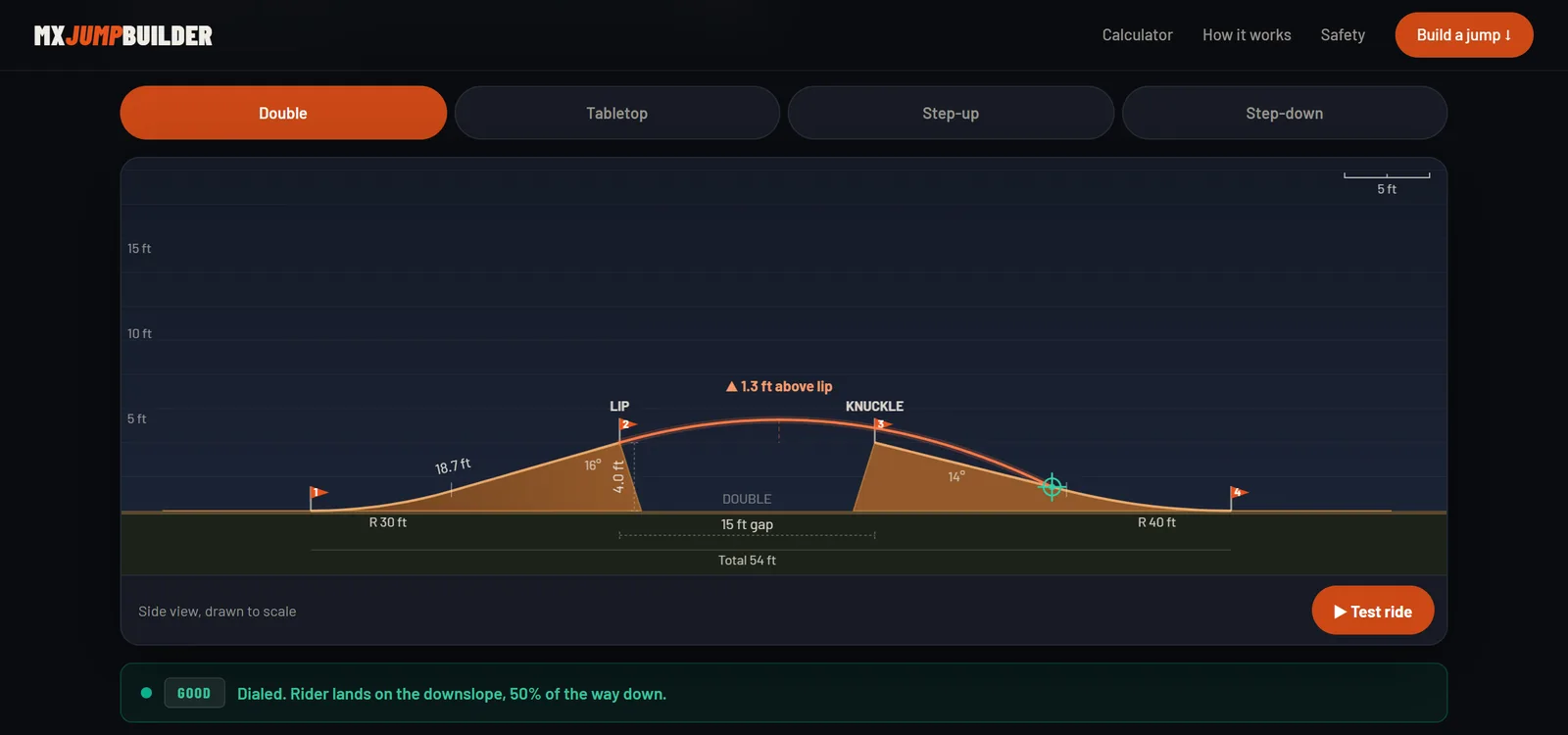MX Jump Builder on a laptop: a to-scale side view of a double jump with the rider's arc landing on the downslope, numbered stakes, and a green GOOD verdict.